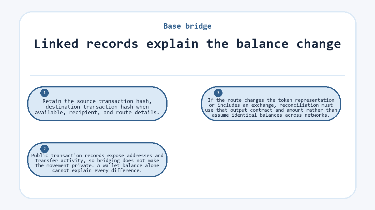 Linked records explain the balance change: Retain the source transaction hash, destination transaction hash when available, recipient, and route details.; Public transaction records expose addresses and transfer activity, so bridging does not make the movement private. A wallet balance alone cannot explain every difference.; If the route changes the token representation or includes an exchange, reconciliation must use that output contract and amount rather than assume identical balances across networks.