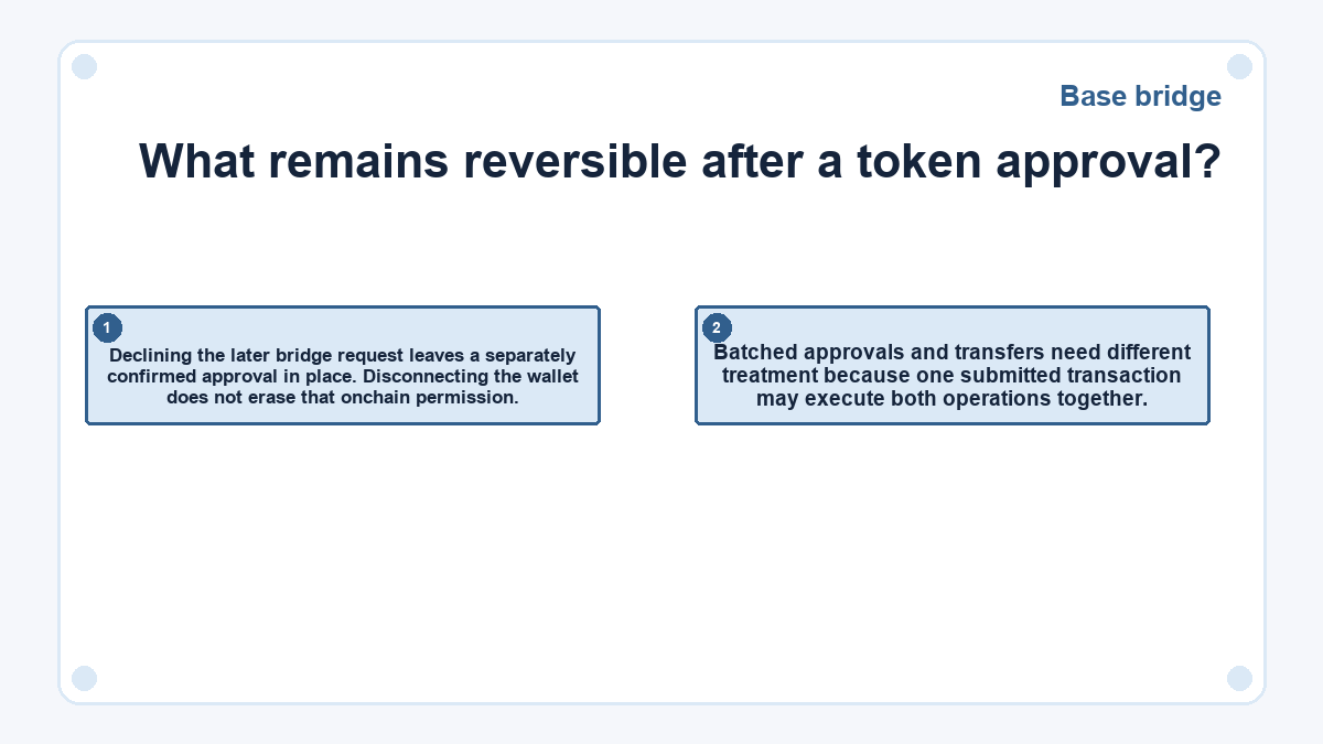 What remains reversible after a token approval?: Declining the later bridge request leaves a separately confirmed approval in place. Disconnecting the wallet does not erase that onchain permission.; Batched approvals and transfers need different treatment because one submitted transaction may execute both operations together.