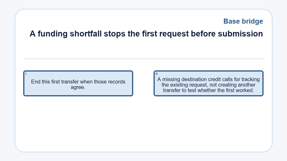 A funding shortfall stops the first request before submission: End this first transfer when those records agree.; A missing destination credit calls for tracking the existing request, not creating another transfer to test whether the first worked.